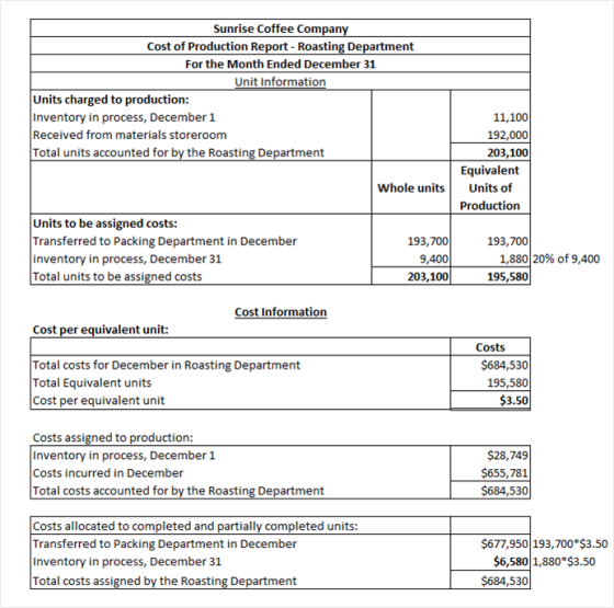 Sunrise Coffee Company Cost of Production Report - Roasting Department For the Month Ended December 31 Unit Information Units