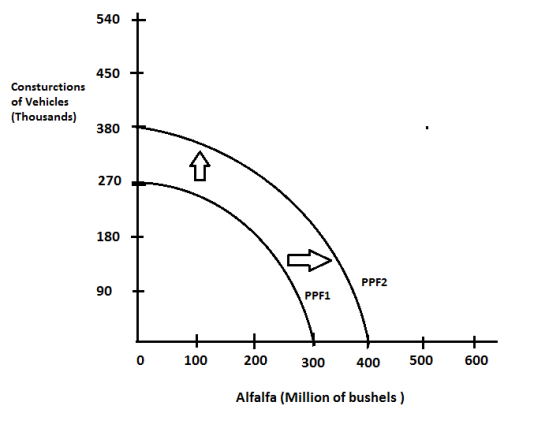 540 450 Consturctions of Vehicles (Thousands) 380 270 180 T PPF2 90 T PPF1 0 100 200 300 400 500 600 Alfalfa (Million of bushels)