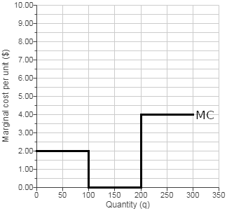 Marginal cost per unit ($) MC 0 50 100 150 200 Quantity (9) 250 300 350