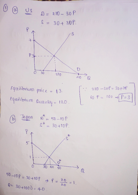 210- 30 P S 30+ 3DP P3 30 120 210 210-30P- 30 p 2 Equilibrium price 3 P 3 quilibum uanty 20 (B Ja pan 50-10 P 30+t0P P 5 1 30