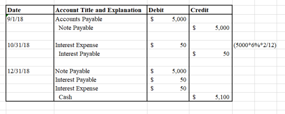 Credit Date 9/1/18 Account Title and Explanation Debit Accounts Payable $ Note Payable 5,000 $ 5,000 10/31/18 50 (5000*6%*2/1
