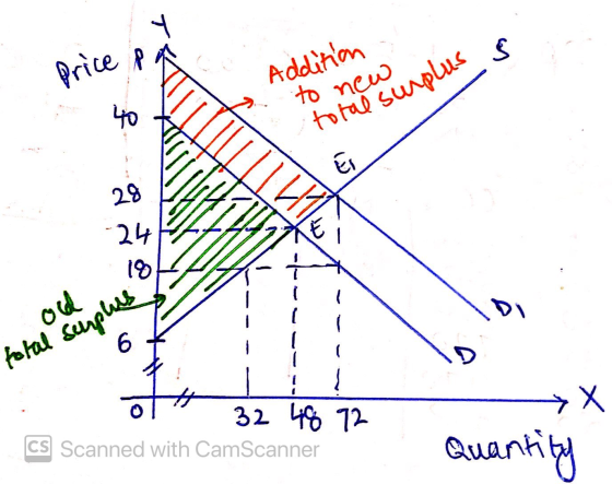 s s . Price pa ous Addition to new total surplus - A total surplus oth 32 48 92 CS Scanned with CamScanner - > X Quantity