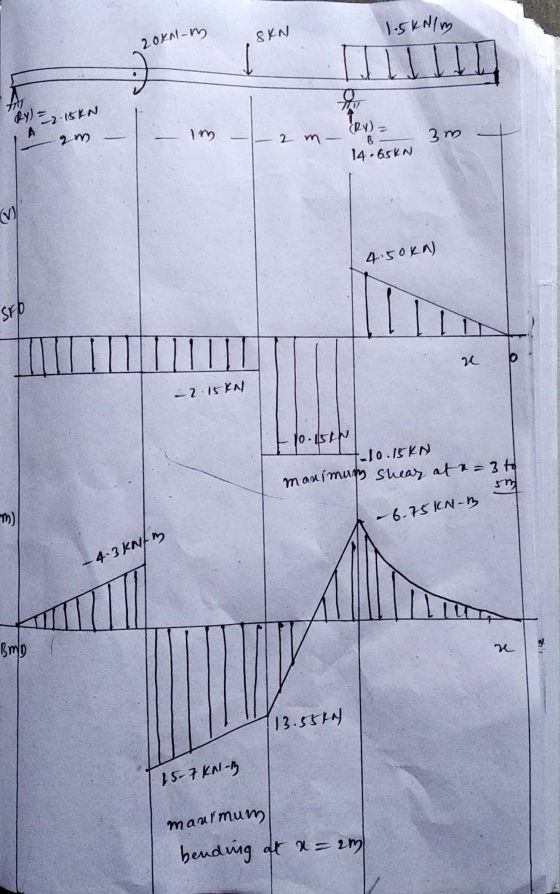 1.5 kilm 20kn-m SYN RY) = 2.15KN (Ry) A 2m 2 m 3m 14.65KN 4.50KN) SEN u o - 2.15KN 0-5 7-10.15KN mansman shear at r=3 to In m