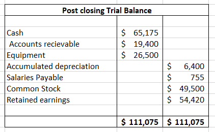 Post closing Trial Balance $ 65,175 $ 19,400 $ 26,500 Cash Accounts recievable Equipment Accumulated depreciation Salaries Pa