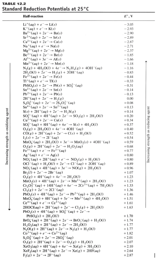 TABLE 12.2 Standard Reduction Potentials at 25°C Half-reaction Eº, V Increasing strength as oxidizing agent Lit(aq) + e Li(s)