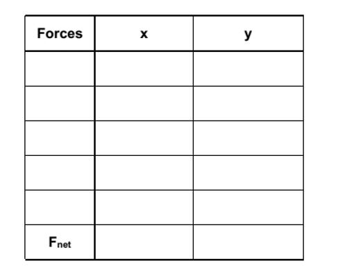 Forces X у Fnet