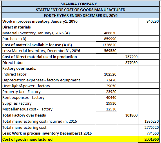 840290 SHANIKA COMPANY STATEMENT OF COST OF GOODS MANUFACTURED FOR THE YEAR ENDED DECEMBER 31, 2016 Work in process inventory