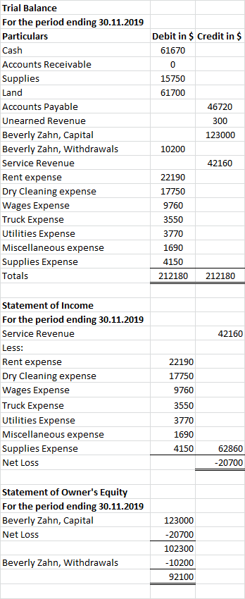 Debit in $ Credit in $ 61670 15750 61700 46720 300 123000 Trial Balance For the period ending 30.11.2019 Particulars Cash Acc