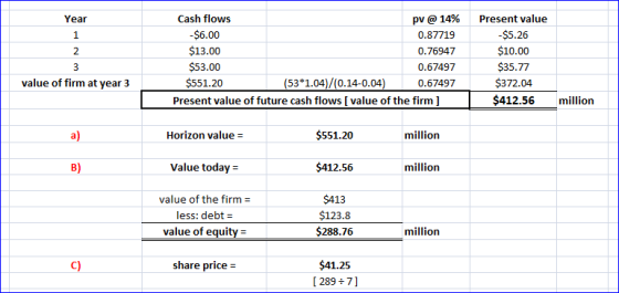 Year Cash flows pv @ 14% -$6.00 0.87719 $13.00 0.76947 $53.00 0.67497 $551.20 (53*1.04)/(0.14-0.04) 0.67497 Present value of