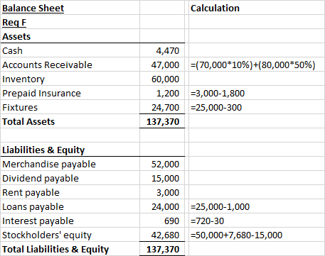 Calculation Balance Sheet ReqF Assets Cash Accounts Receivable Inventory Prepaid Insurance Fixtures Total Assets =( 70,000*10
