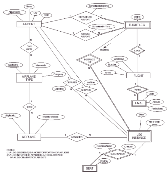 Name Schedded DepTme City S白 DEPARTURE AIRPORT AIRPORT FLIGHT LEG ARRIMAL AIRPORT LAND LEGS NSTANCE Weekdays Max-seats Number Compary FLIGHT AIRPLANE TYPE ARRVES FARES Oode FARE Date №daal seats LEG INSTANCE AIRPLANE ASSIGNED CPhone NOTES (1ALEG (SEGMENT)ISANONSTOP PORTION OFAFLIGHT (2)ALEG INSTANCE ISAPARTICLLAROOCURRENCE RESERMATION OFALEG ON A PARTICULAR DATE SEAT