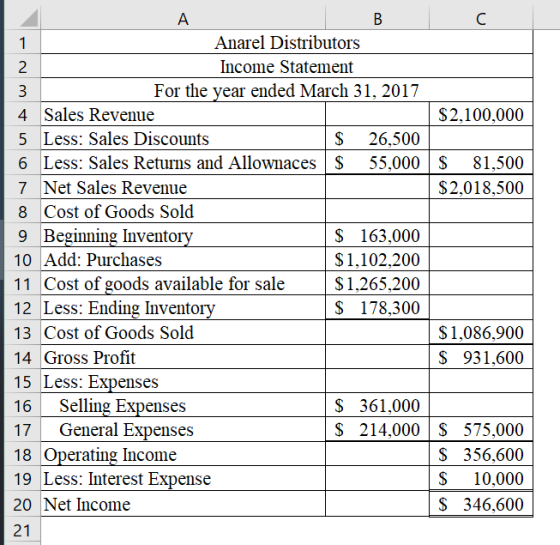 B Anarel Distributors Income Statement For the year ended March 31, 2017 3 4 Sales Revenue 5 Less: Sales Discounts 6 Less: Sa