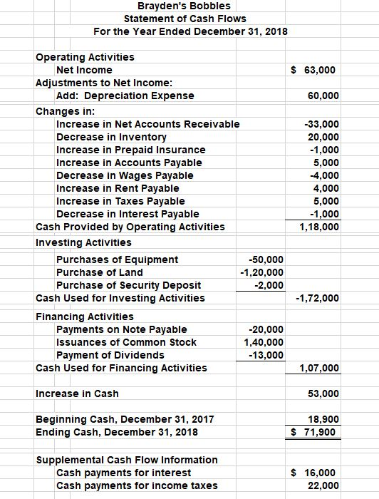 Braydens Bobbles Statement of Cash Flows For the Year Ended December 31, 2018 Operating Activities Net Income S 63,000 Adjus
