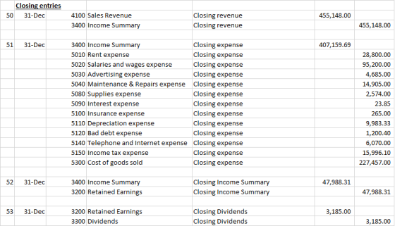 Closing entries 31-Dec 50 455,148.00 4100 Sales Revenue 3400 Income Summary Closing revenue Closing revenue 455,148.00 51 31-