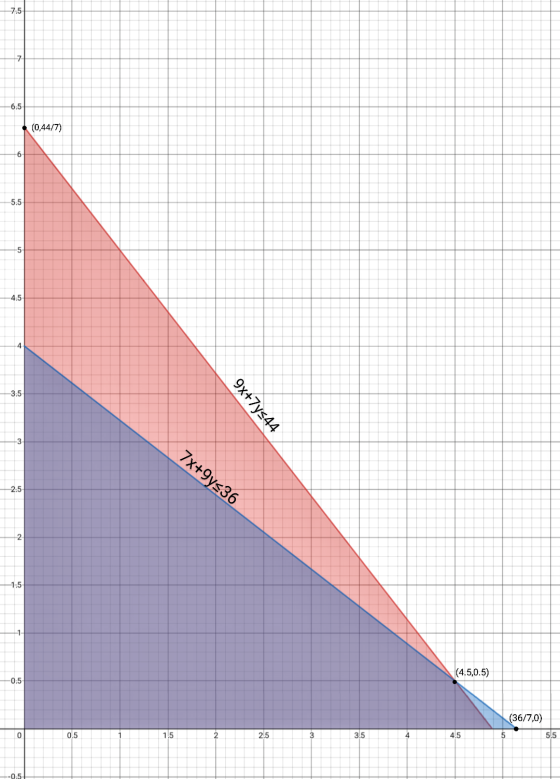 7.5 7 -6:5 (0,44/7) 6 5.5 -5 4:5 4 3:5 9x+7y544 -3 7x+9y36 2:5 2 1:5 1- (4.5,0.5) -0.5 (36/7,0) 0 0.5 1.5 2 2.5 3 3.5 4 4.5 5
