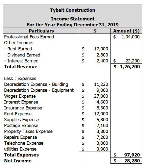 $ Tybalt Construction Income Statement For the Year Ending December 31, 2019 Particulars Amount ($) Professional Fees Earned