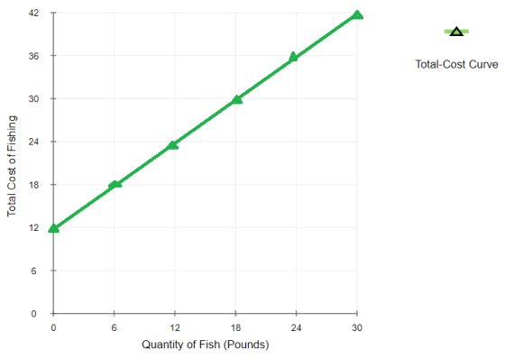 Total-Cost Curve Total Cost of Fishing 24 06 6 12 18 Quantity of Fish (Pounds)