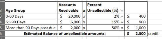 II 2% = 400 Accounts Percent 2 Age Group Receivable x Uncollectible (%) 3 0-60 Days $ 20,000 x $ 4 61-90 Days $ 6,000 x 15% =