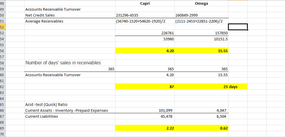 Capri Omega Accounts Receivable Turnover Net Credit Sales Average Receivables 231296-4535 (56740-1520+54620-1920)/2 160849-29