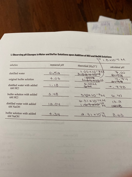 Observing pH Changes in Water and Buffer Solutions upon Addition of HCland Non Solution 1 1.8x10-5M solution masured pH theor