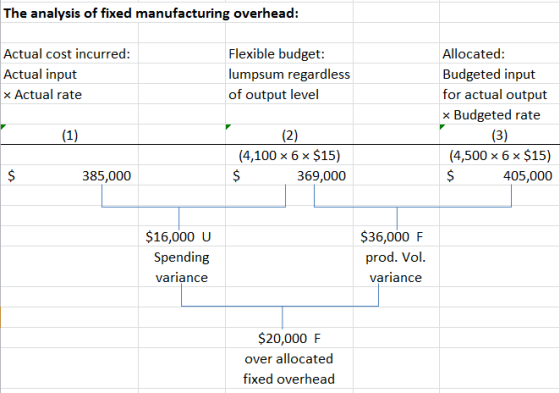 The analysis of fixed manufacturing overhead: Actual cost incurred: Actual input x Actual rate Flexible budget: lumpsum regar