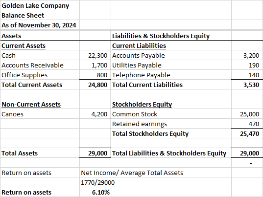 Golden Lake Company Balance Sheet As of November 30, 2024 Assets Current Assets Cash Accounts Receivable Office Supplies Tota
