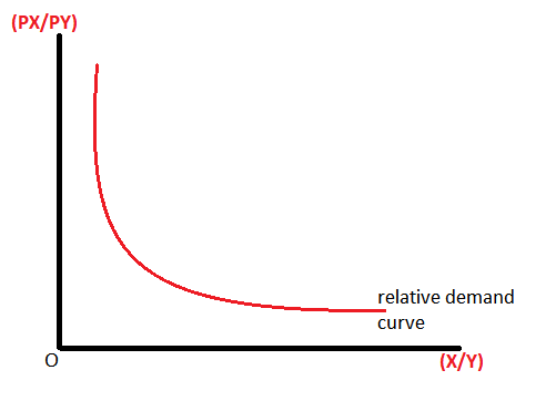 (PX/PY) relative demand curve (x/Y)