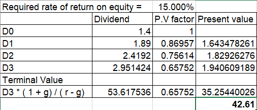 Required rate of return on equity = 15.000% Dividend P.V factor Present value DO 1.4 D1 1.89 0.86957 1.643478261 D2 2.4192 0.