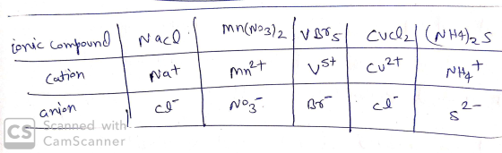 mbound I nacel mn (N03/2/versl conic compound cuclal (NH4)2S ust | Cuzt cation Nat Mn²t Nht anion Scanned with! CamScanner