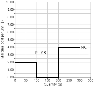 Marginal cost per unit ($) MC P = $ 3 0 50 100 150 200 Quantity (9) 250 300 350