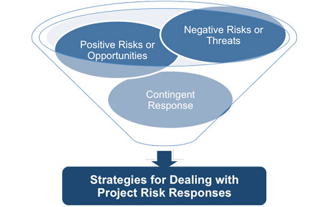 Negative Risks or Threats Positive Risks or Opportunities Contingent Response Strategies for Dealing with Project Risk Respon