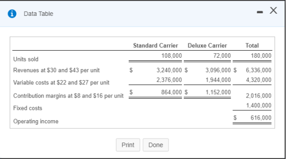 0 Data Table Total 180,000 6,336,000 4,320,000 Standard Carrier Deluxe Carrier Units sold 108,000 72,000 Revenues at $30 and