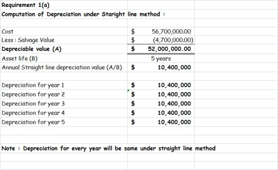 Requirement 1(a) Computation of Depreciation under Staright line method: Cost Less : Salvage Value Depreciable value (A) Asse