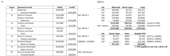 NOTE-1 Credit Event 1) Debit $220,000 $220,000 Job 136 137 138 139 140 Ref: NOTE-1 $132,400 $20,500 Materials Direct Labor $4