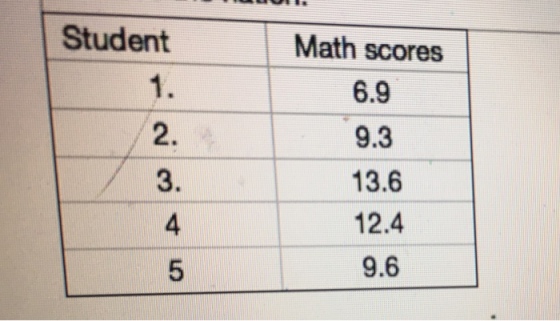 Student Math scores 1. 2. 3. 4 5 6.9 9.3 13.6 12.4 9.6