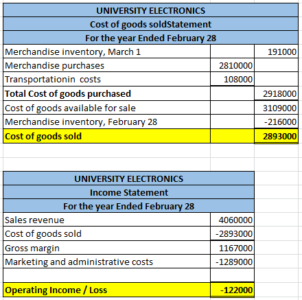 191000 UNIVERSITY ELECTRONICS Cost of goods soldstatement For the year Ended February 28 Merchandise inventory, March 1 Merch