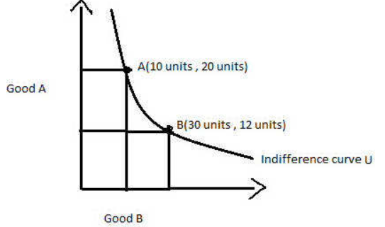 A(10 units, 20 units) Good A B(30 units , 12 units) Indifference curve U Good B