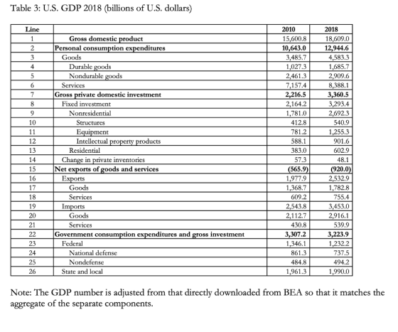 Table 3: U.S. GDP 2018 (billions of U.S. dollars) Line 3 4 6 10 11 13 Gross domestic product Personal consumption expenditure