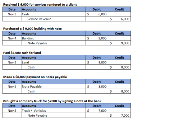 Debit Credit Received $ 6,000 for services rendered to a client Date Accounts Nov 3 Cash Service Revenue $ 6,000 $ 6,000 Cred