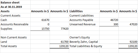 Amounts in $ Amounts in $ Balance sheet As at 30.11.2019 Assets Current Assets Cash Accounts Receivable Supplies Amounts in $