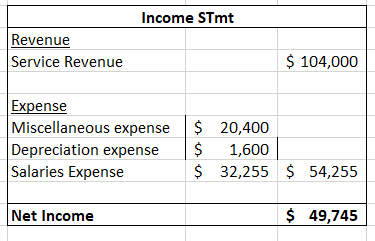 Income STmt Revenue Service Revenue $ 104,000 Expense Miscellaneous expense $ 20,400 Depreciation expense $ 1,600 Salaries Ex