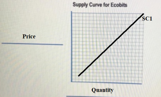 Supply Curve for Ecobits sci Price Quantity