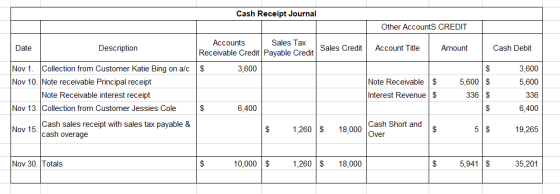 Cash Receipt Journal Other Accounts CREDIT Date Description Accounts Sales Tax Receivable Credit Payable Credit Sales Credit
