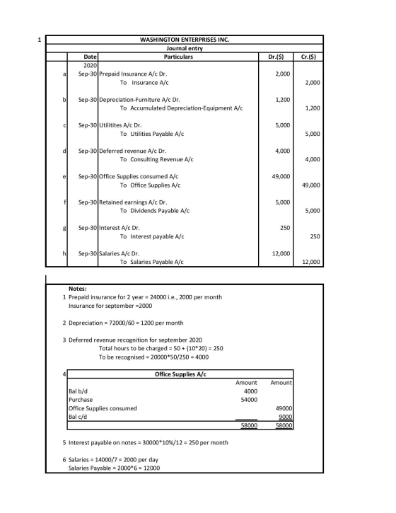 1 Dr.($) Cr.($) WASHINGTON ENTERPRISES INC. Journal entry Date Particulars 2020 Sep-30 Prepaid Insurance A/c Dr. To Insurance