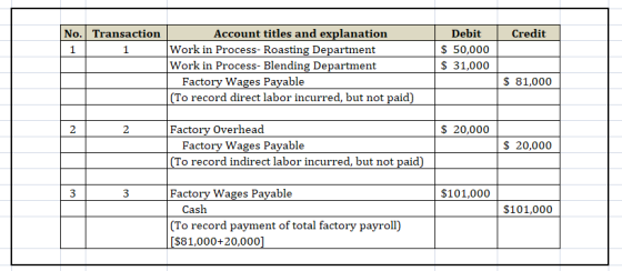 Credit No. Transaction Account titles and explanation 1 1 Work in Process Roasting Department Work in Process- Blending Depar