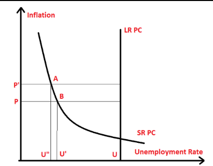 Inflation LR PC A SR PC Unemployment Rate U U U