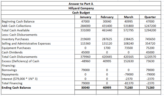 Answer to Part 3. Hillyard Company Cash Budget January 47000 284000 331000 February 30040 431400 461440 March 40995 531800 57