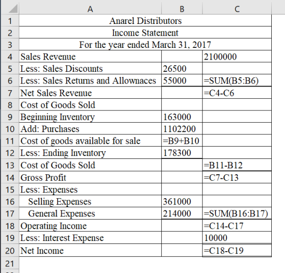 B Anarel Distributors Income Statement For the year ended March 31, 2017 4 Sales Revenue 5 Less: Sales Discounts 6 Less: Sale