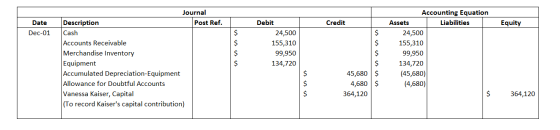Date Credit Equity Dec-01 $ $ $ $ Journal Description Post Ref. Cash Accounts Receivable Merchandise Inventory Equipment Accu