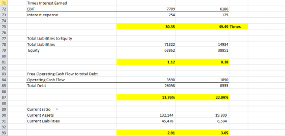 Times Interest Earned EBIT Interest expense 7709 254 6186 125 30.35 49.49 Times Total Liabilities to Equity Total Liabilities